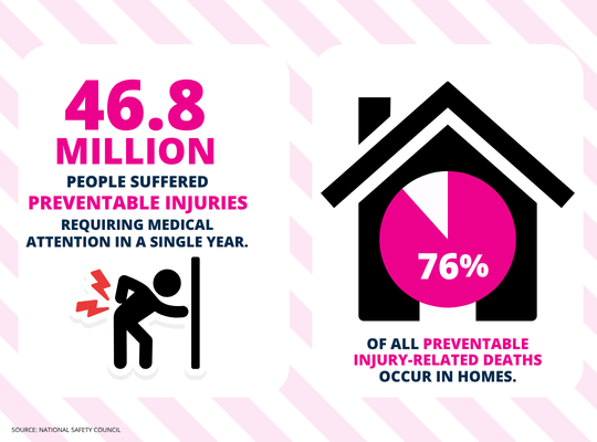 graphic showing statistics of preventable injuries and injury-related deaths in homes